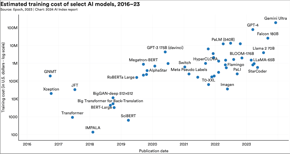 Estimate Training Cost for Notable Models