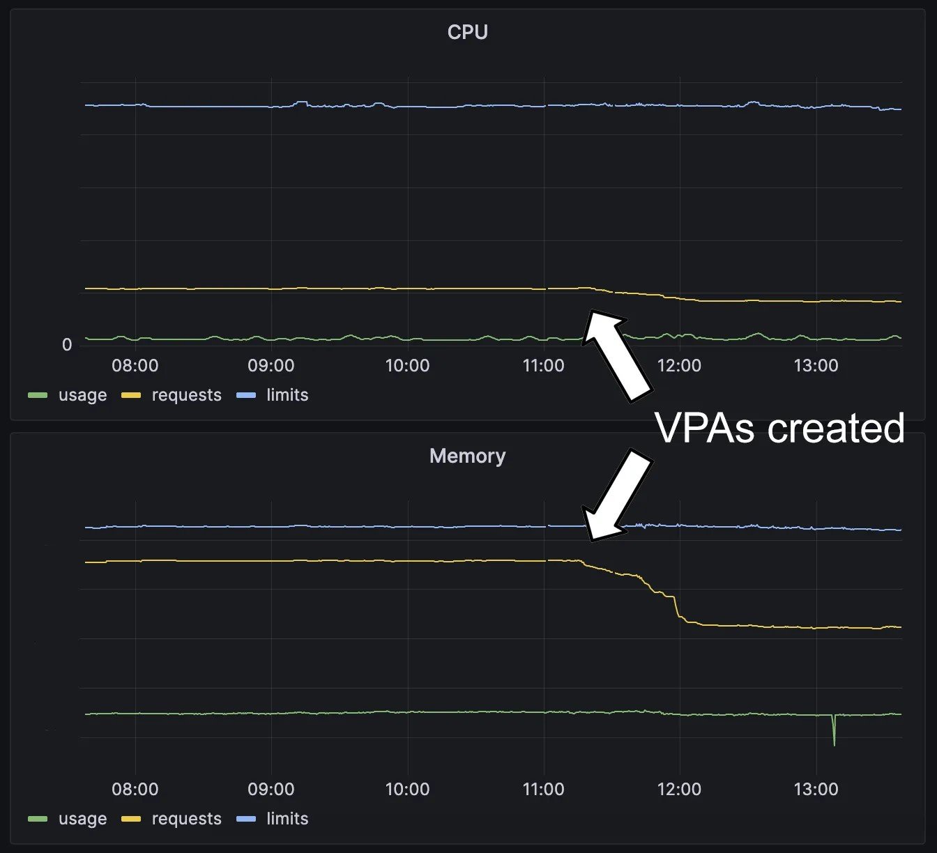 adidas Kubernetes cost reduction: CPU and memory usage