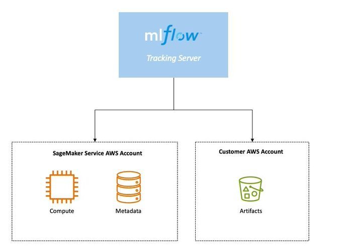 MLflow tracking server diagram