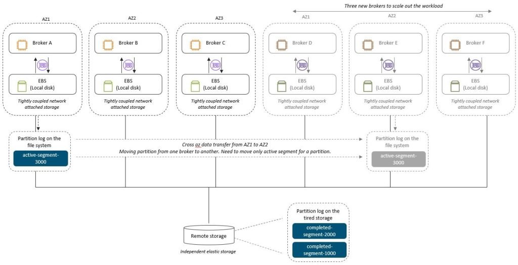 AWS MSK scaling out brokers