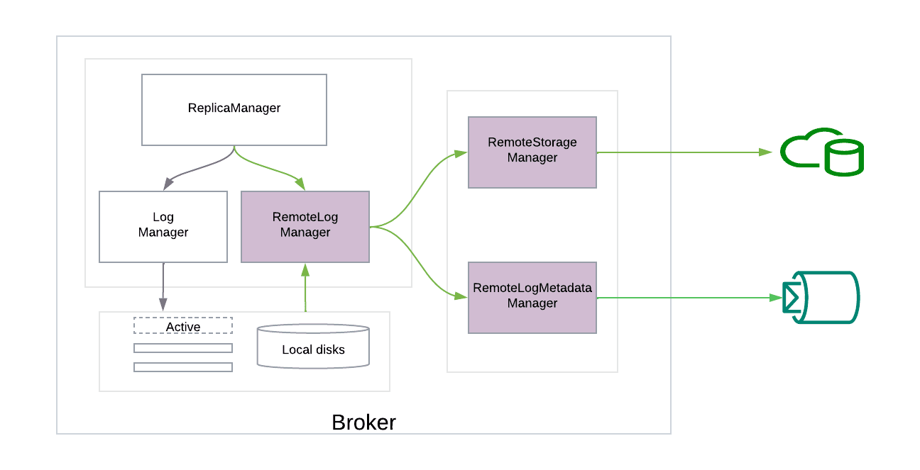 High-level overview of Tiered Storage (from Uber's blog)