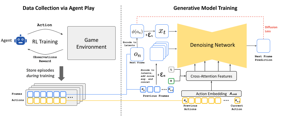 GameNGen Architecture