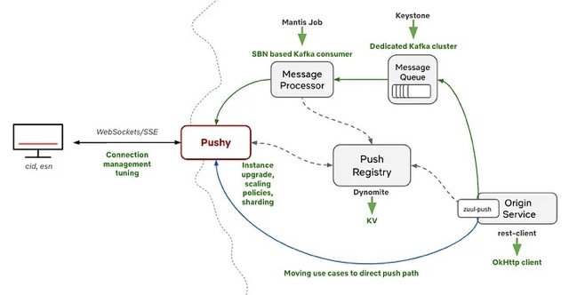 Netflix's Pushy: Evolution of Scalable WebSocket Platform That Handles  100Ms Concurrent Connections - InfoQ
