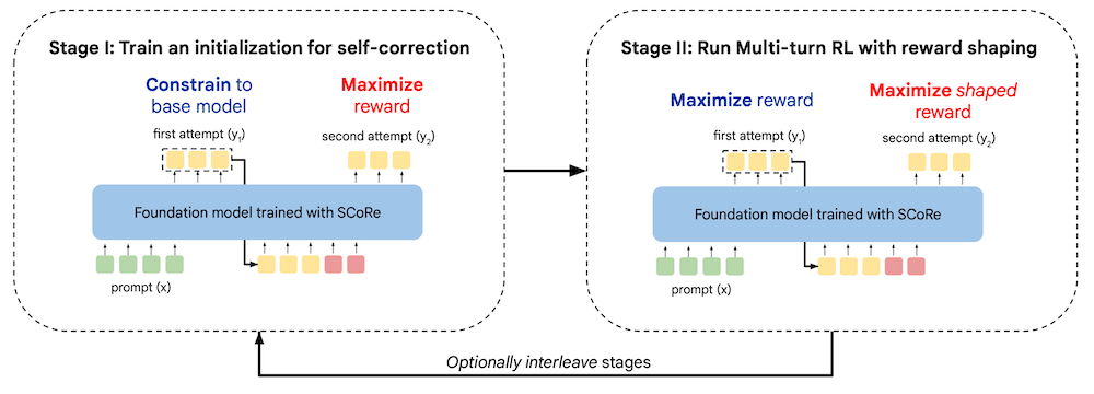 SCoRe Training Stages