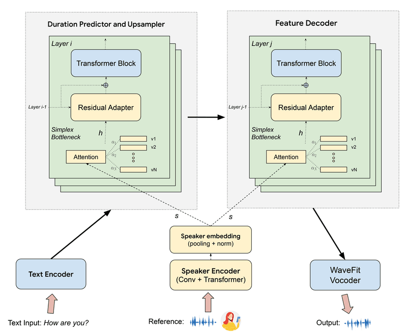 Google Develops Voice Transfer AI for Restoring Voices