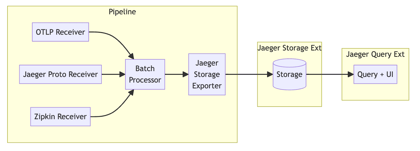 Jaeger v2 architecture