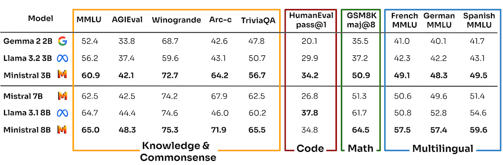 Ministraux Performance Compariosn