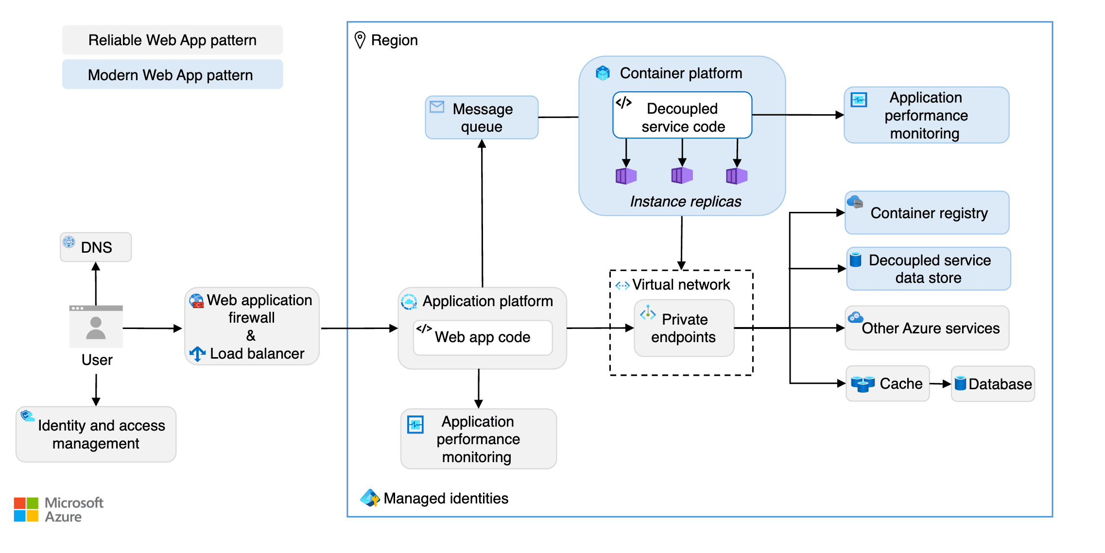 Microsoft Introduces Modern Web App Pattern for .NET: Accelerating App ...