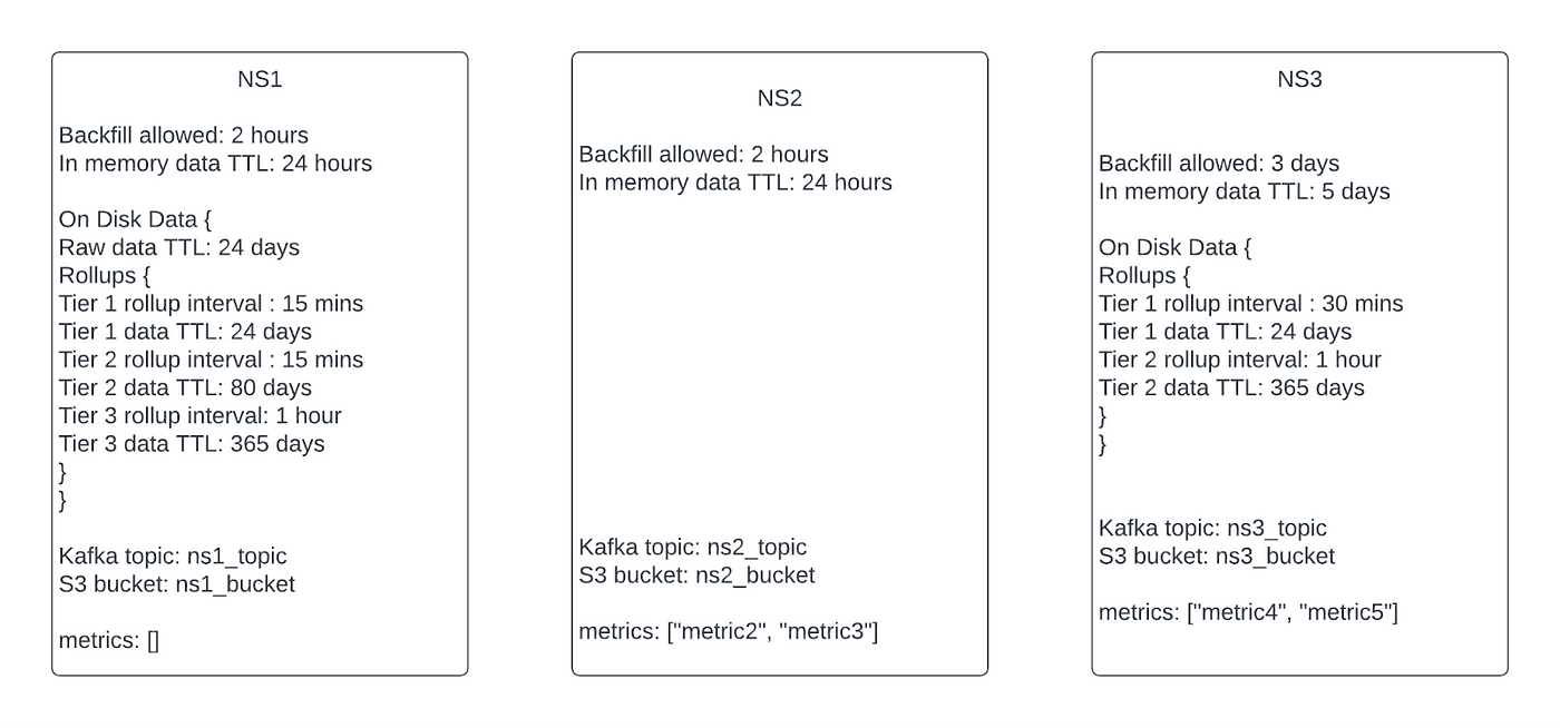 Example configurations of three namespaces named ns1, ns2, and ns3.
