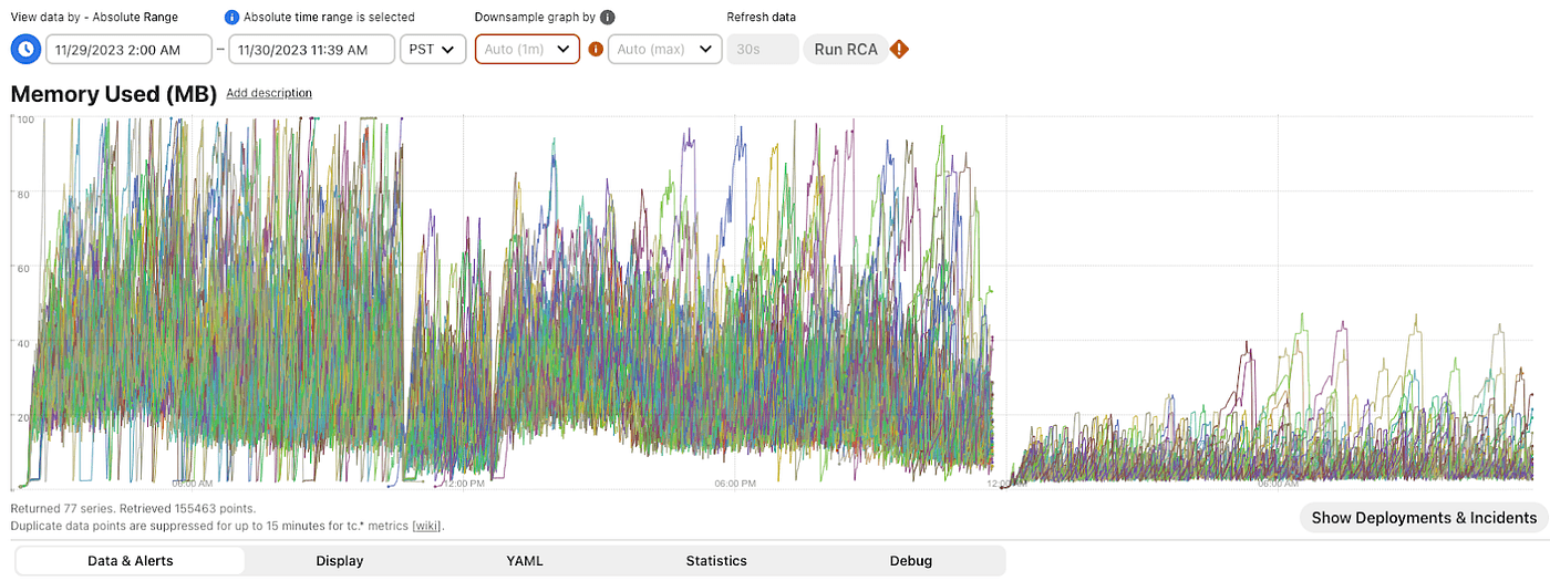 Fig 4: Memory usage drop per host doing heavy tier compaction after dictionary encoding.