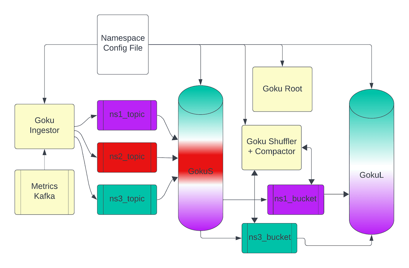 Fig 2: Goku architecture with namespace