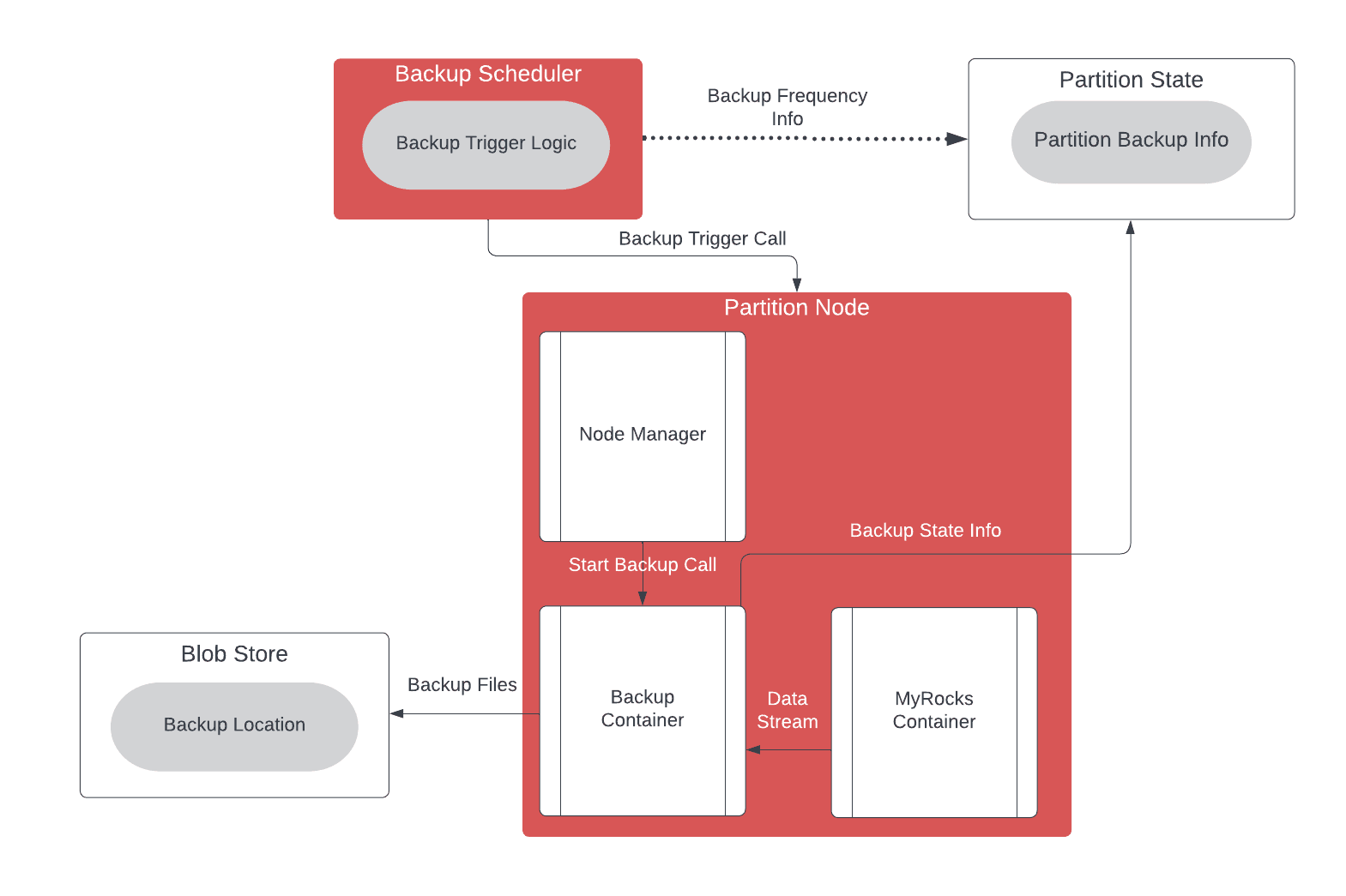 Uber MyRocks Backup Flow