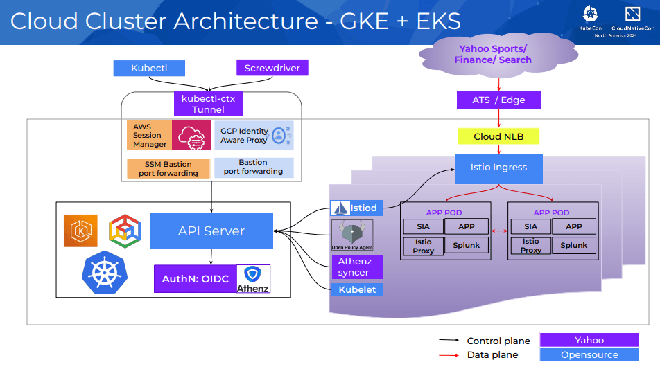 Yahoo's K8s Multi-Cloud Architecture