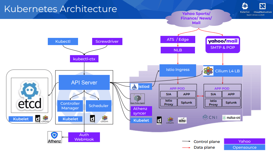 Yahoo On-Prem Kubernetes Architecture