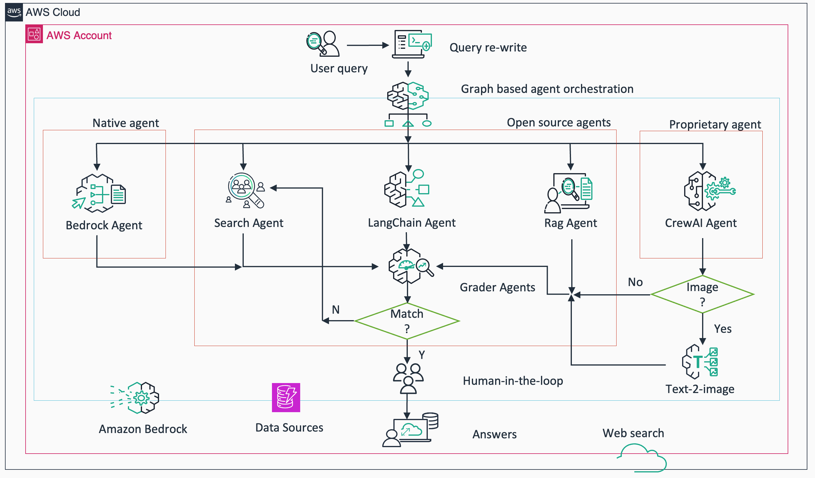 Amazon Bedrock Introduces Multi Agent Systems MAS With Open Source 