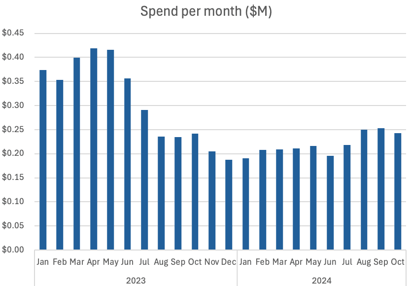 Yellowbrick's cloud spend per month