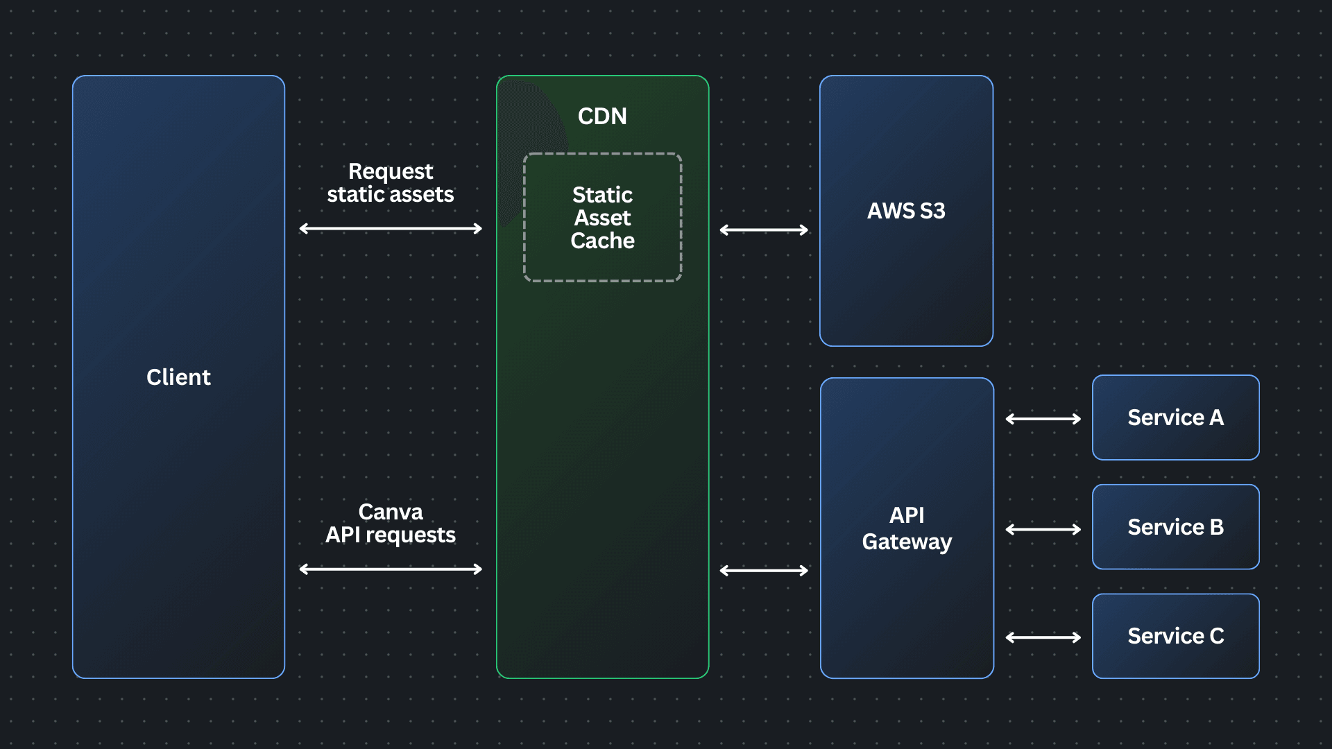 Canva API gateway architecture