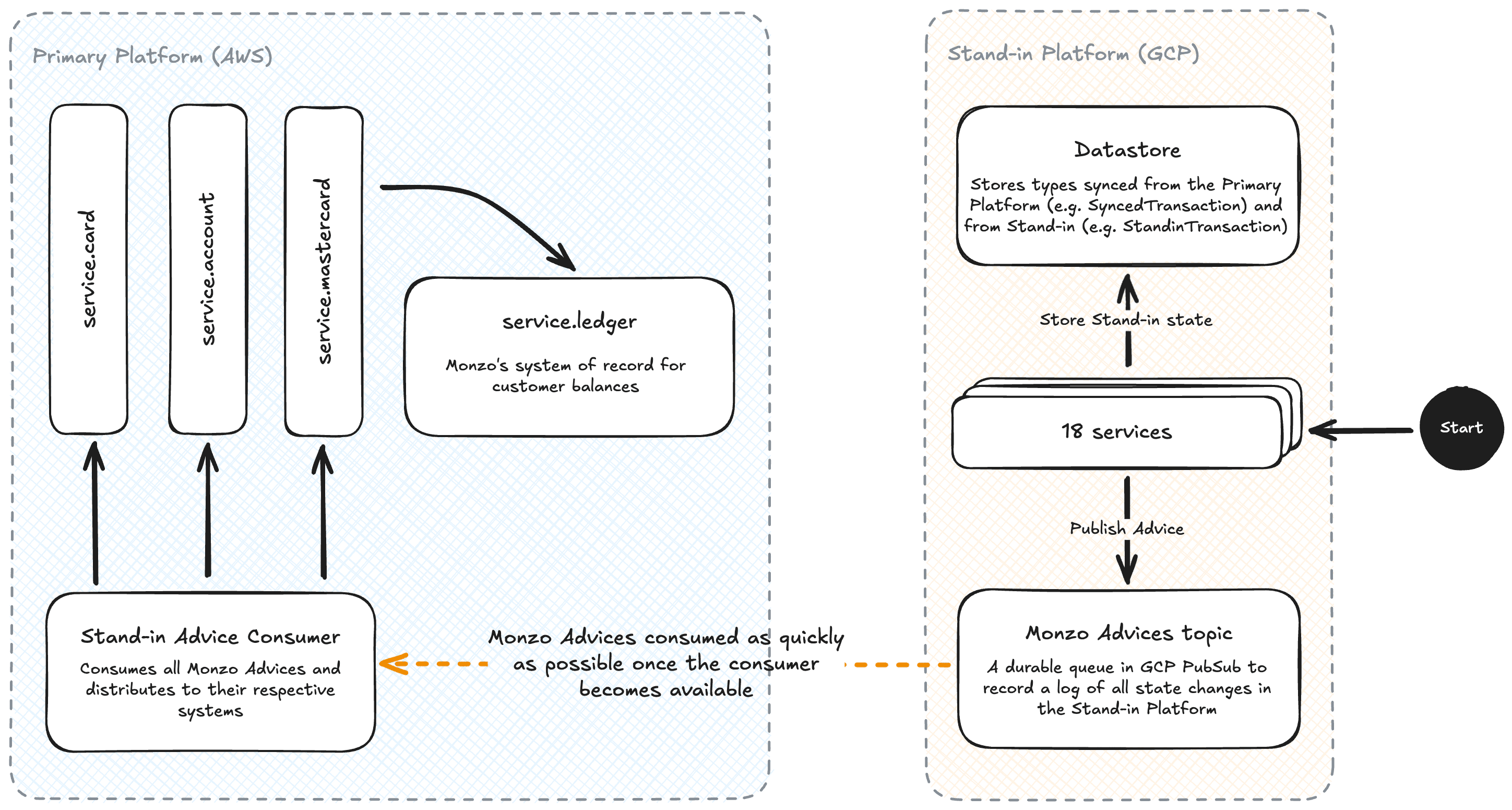 How Monzo Bank Built a Cost-Effective, Unorthodox Backup System to ...