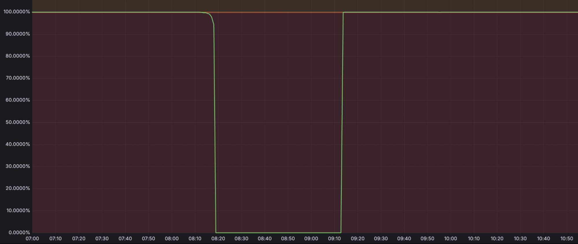 Cloudflare R2 Outage