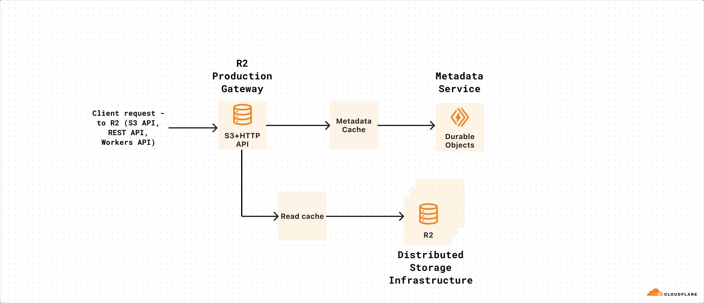 Cloudflare R2 Gateway