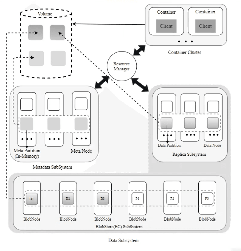 CubeFS architecture