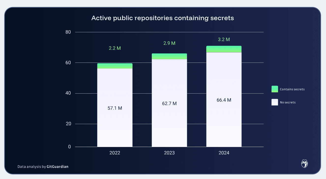 Secret Sprawl in Public Repos is Worse Than Ever, Finds New Report - InfoQ