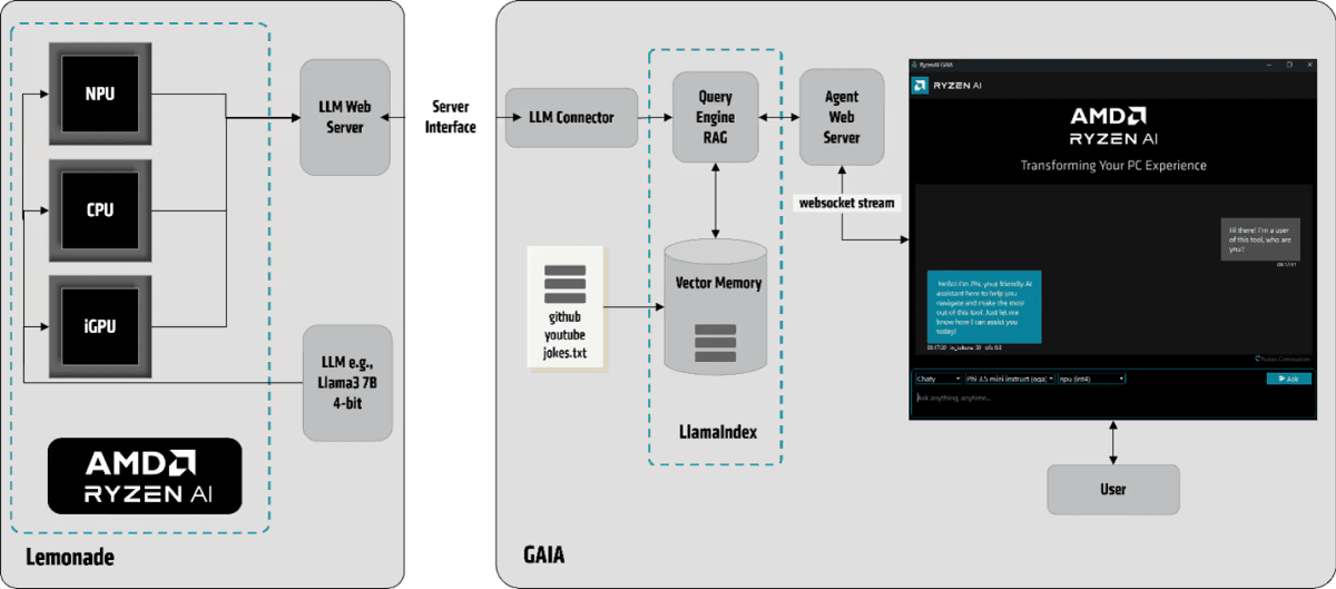 GAIA Overview Diagram