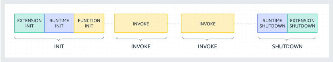 AWS Lambda function execution lifecycle