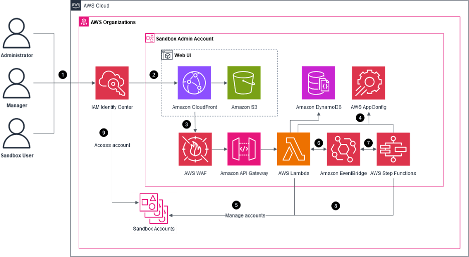 Innovation Sandbox on AWS - Architecture