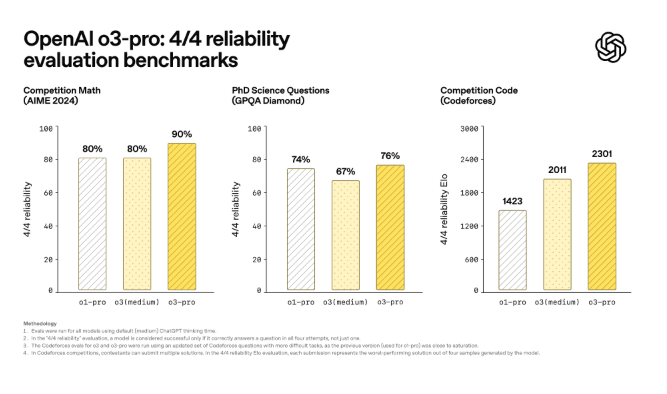 OpenAI o3 pro benchmark