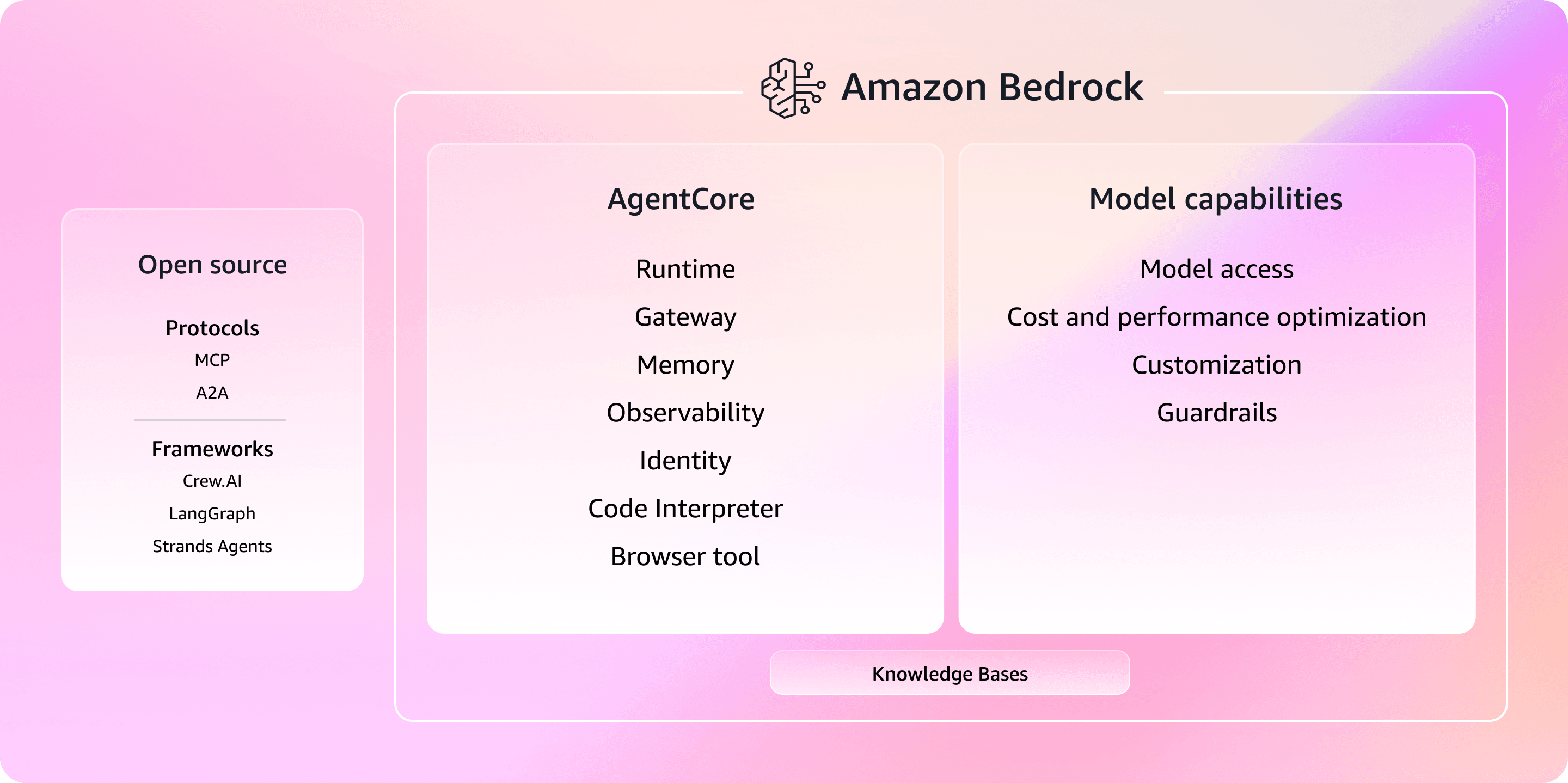Amazon Bedrock AgentCore Infographic