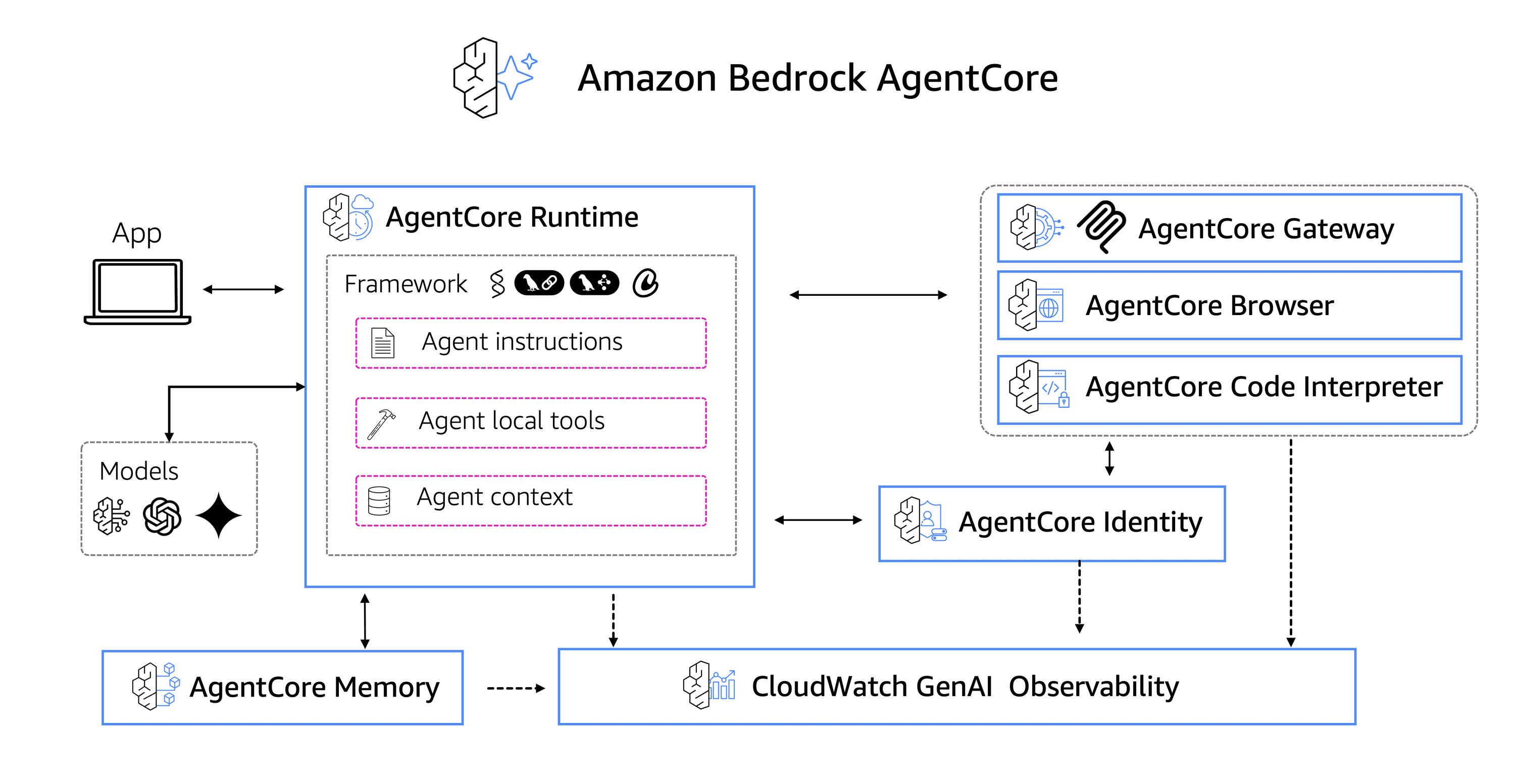 AgentCore Architecture Overview