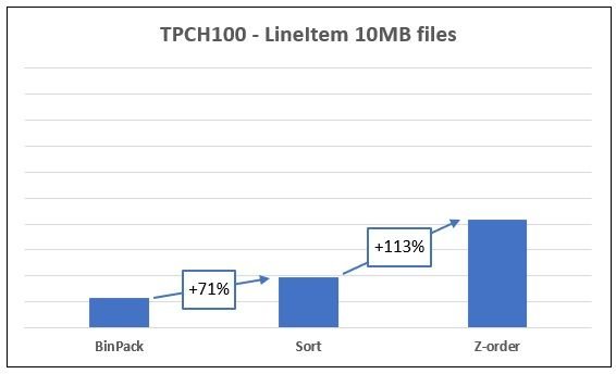 Sort, Z-order, and BinPack compaction