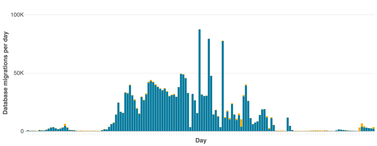 Migrations by day