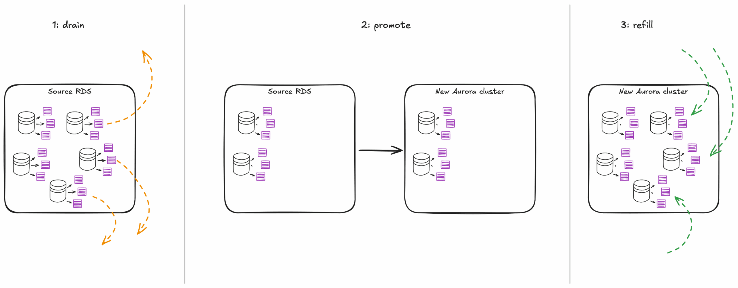 Database draining