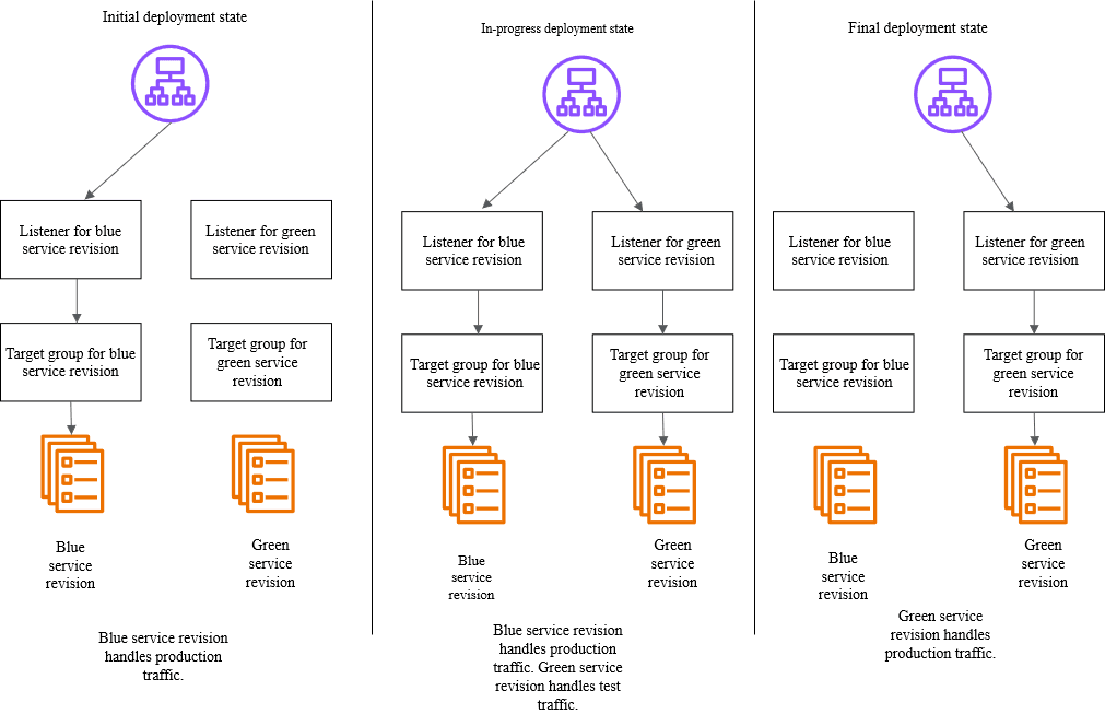 Blue/green deployment diagram, courtesy of Amazon Web Services