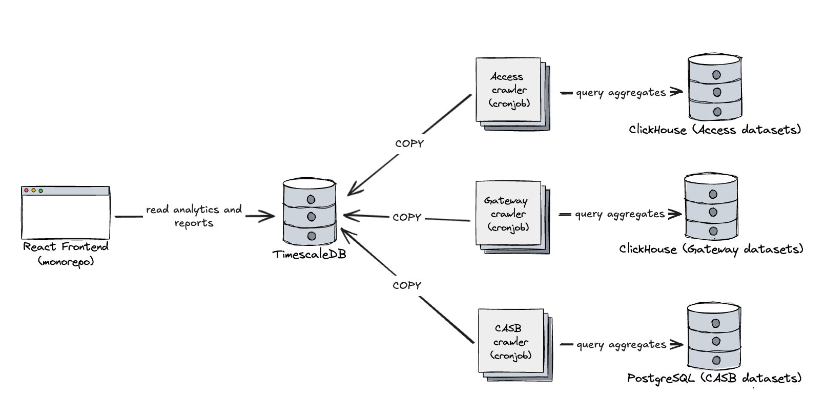 Cloudflare architecture