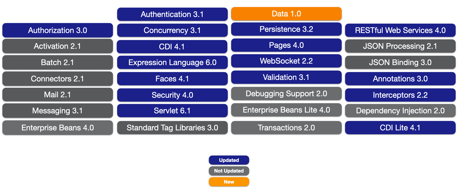 Jakarta EE 11 Updates