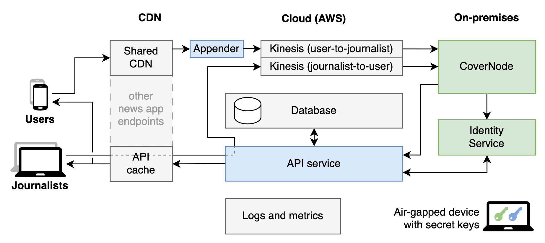CoverDrop Architecture