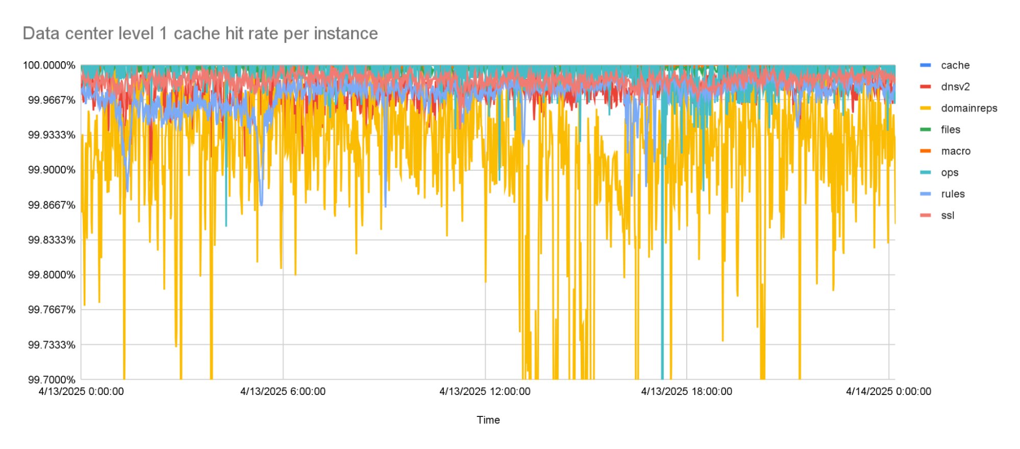 Cloudflare Cache Hit Rate