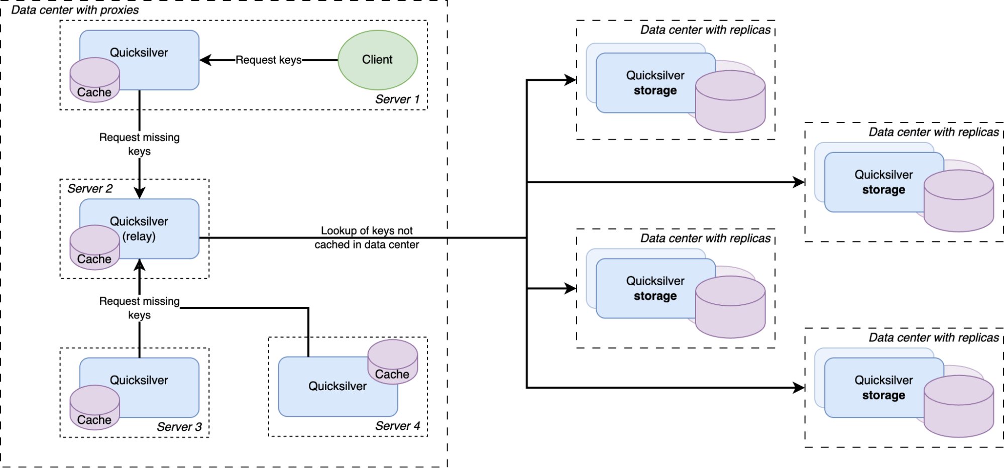 Cloudflare Quicksilver