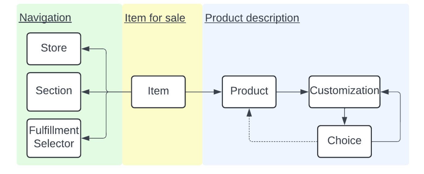 Uber Eats Scales Catalog Management from Restaurants to Retail with