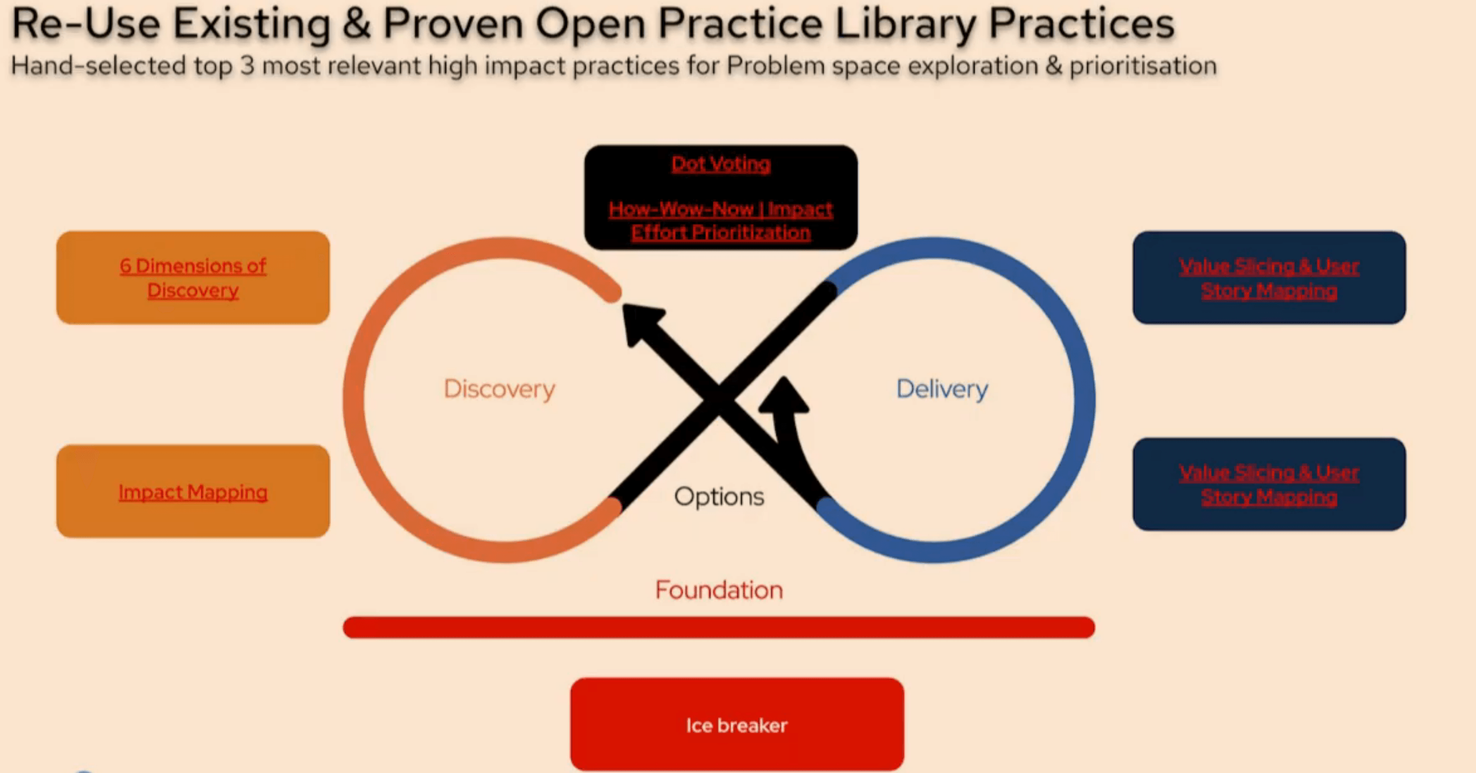 Practices in the Technology Operating Model