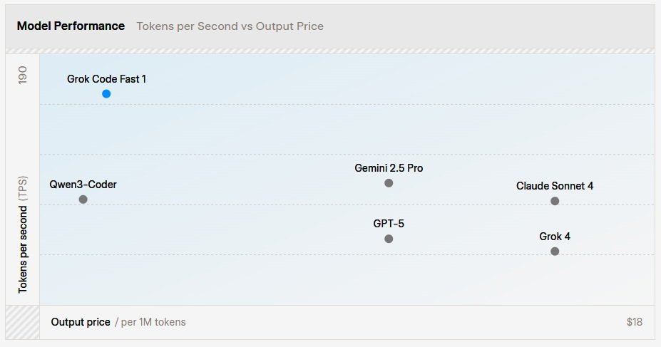 xAI Releases Grok Code Fast 1, a New Model for Agentic Coding - InfoQ