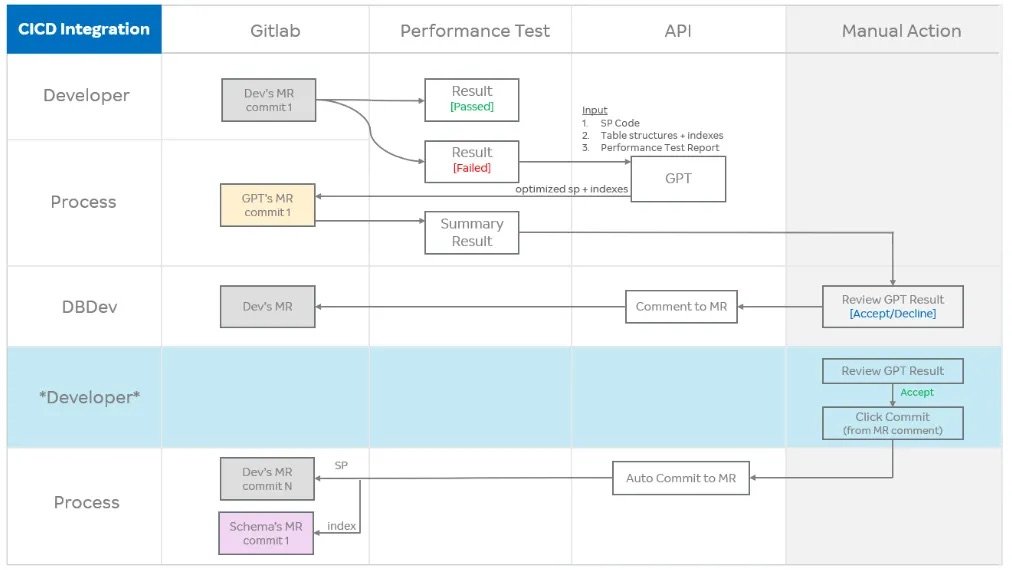 SQL stored procedure optimization process with ChatGPT