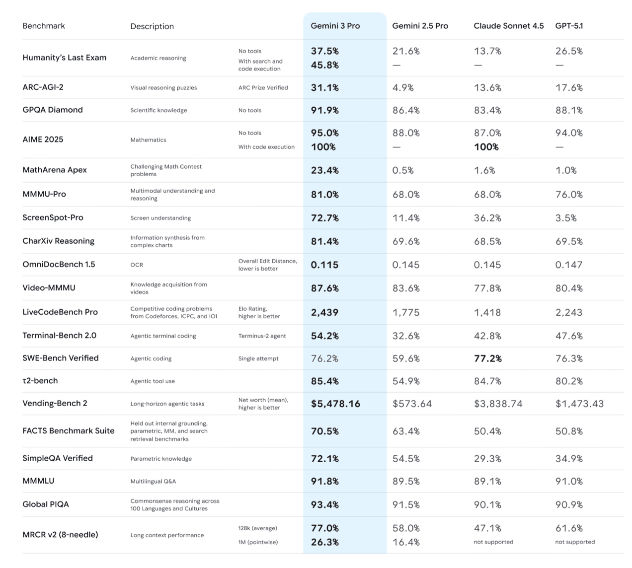 Google Announces Gemini 3