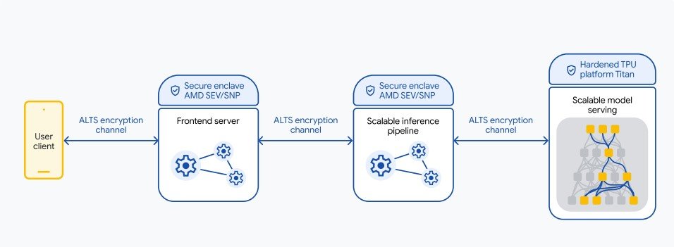 infoq.com - Vinod Goje - Private AI Compute Enables Google Inference with Hardware Isolation and Ephemeral Data Design