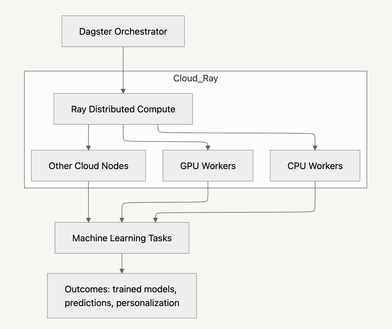 infoq.com - Matt Foster - How Discord Scaled Its ML Platform from Single-GPU Workflows to a Shared Ray Cluster