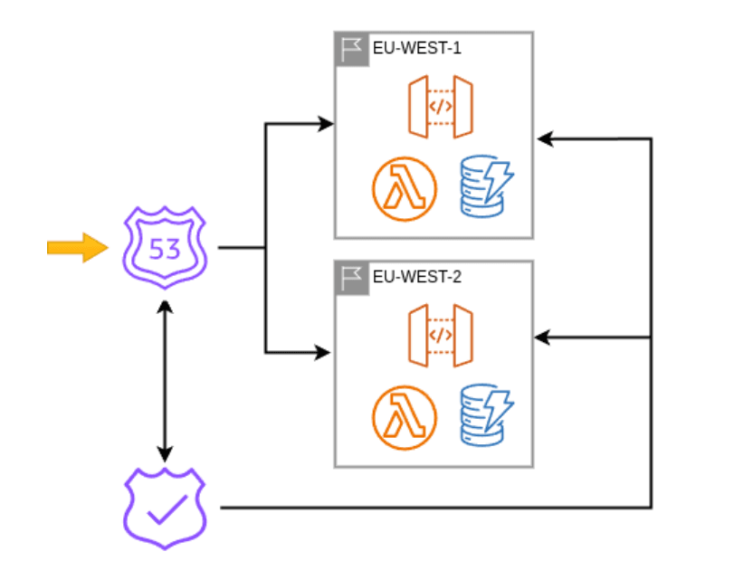 Authress's Resilience Strategy for AWS Outages