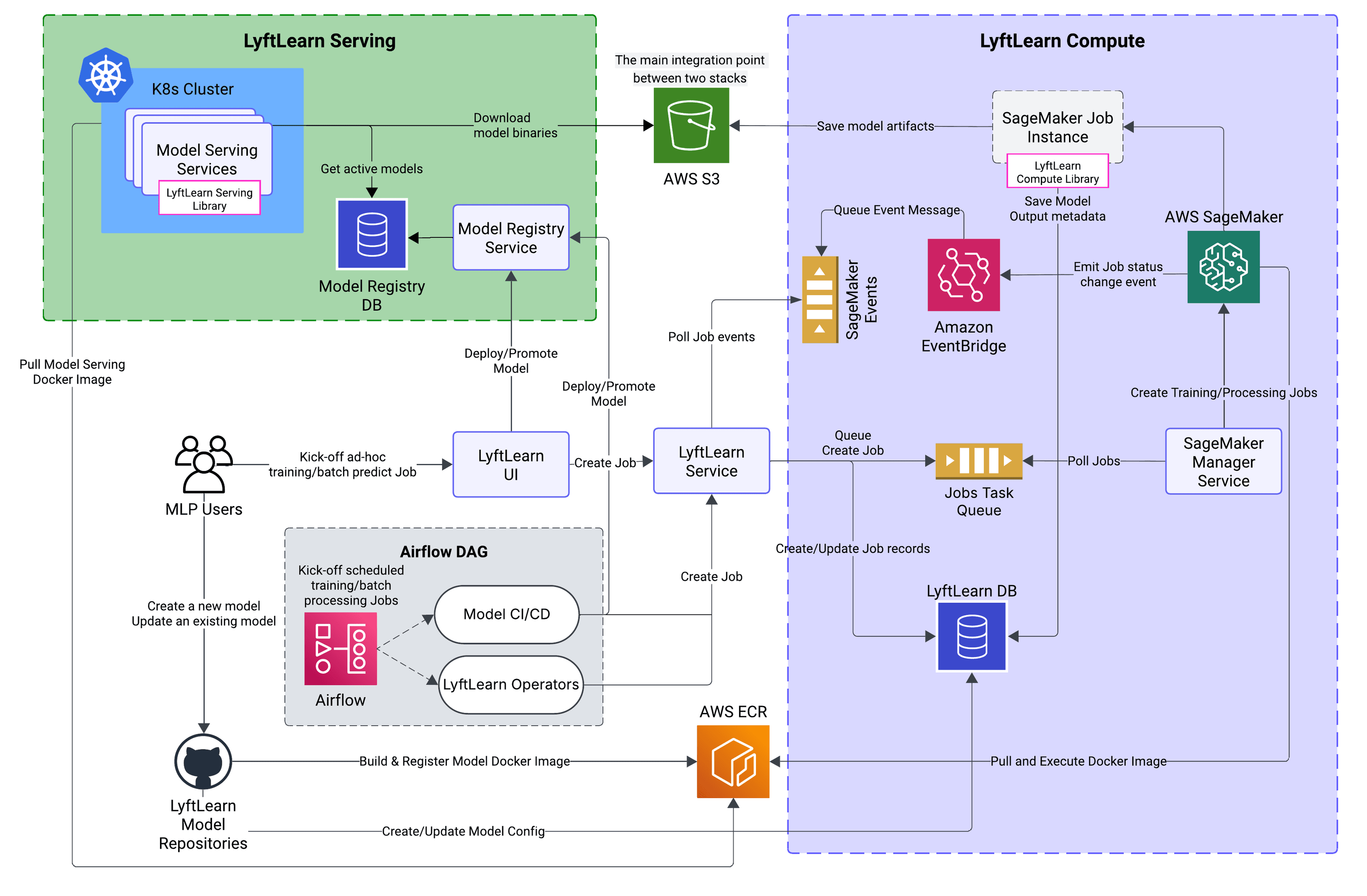 infoq.com - Eran Stiller - Lyft Rearchitects ML Platform with Hybrid AWS SageMaker-Kubernetes Approach